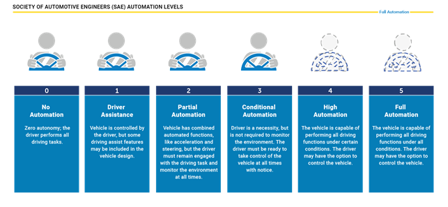 SAE Automation Levels